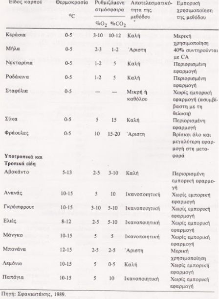 Ρυθμιζόμενη ατμόσφαιρα νωπών καρπών