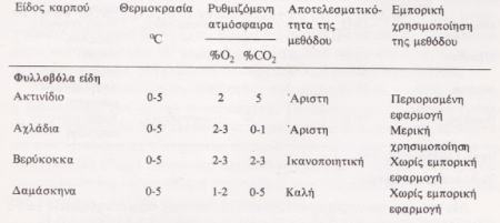 Ρυθμιζόμενη ατμόσφαιρα, συντήρηση φρούτα λαχανικά