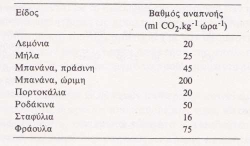 φρούτα, λαχανικά, συντήρηση, ψυγεία, haccp