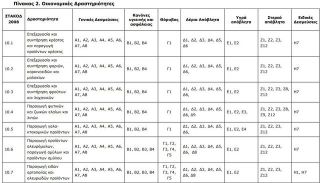 Πρότυπες Περιβαλλοντικές Δεσμεύσεις ανά οικονομική Δραστηριότητα
